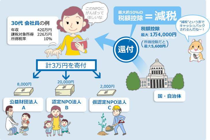 個人の支援者のみなさまへ支援 寄付の税制優遇について エファジャパン